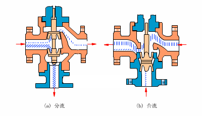 電動三通調節閥動態圖